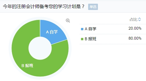 考注會(huì)自學(xué)還是報(bào)班？80%考生的選擇竟然是？！