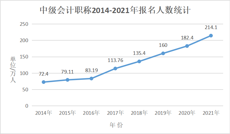 第一次報(bào)考中級(jí)會(huì)計(jì)職稱(chēng) 先從這四點(diǎn)開(kāi)始入手！