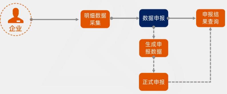 出口備案采集申報流程，看了你就知道啦！