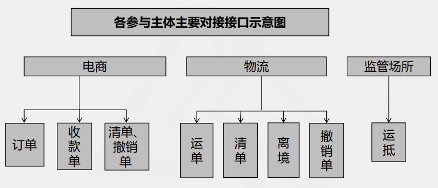 跨境電商出口統(tǒng)一版接入流程