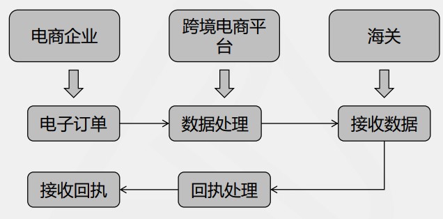 電商三單比對三單申報流程