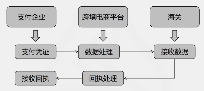 電商三單比對三單申報流程