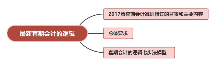 最新套期會計的邏輯，有案例哦~