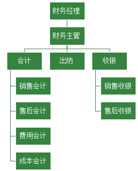 汽車4S店財務的工作是什么呢？