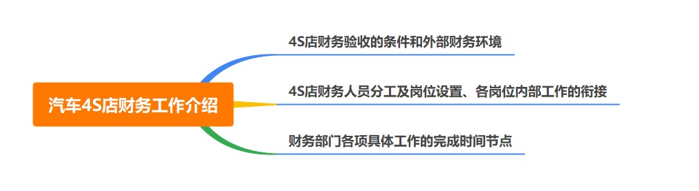 汽車4S店財務的工作是什么呢？