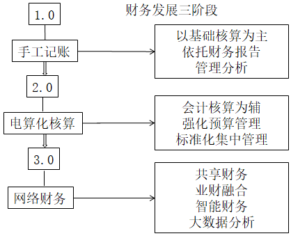 業(yè)財(cái)融合的財(cái)務(wù)管理有什么需求？