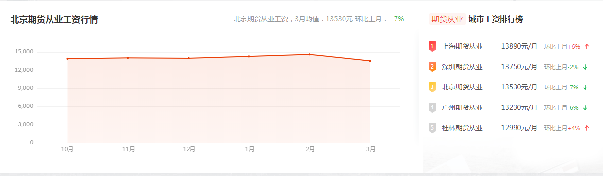 在期貨公司上班工資怎么樣？