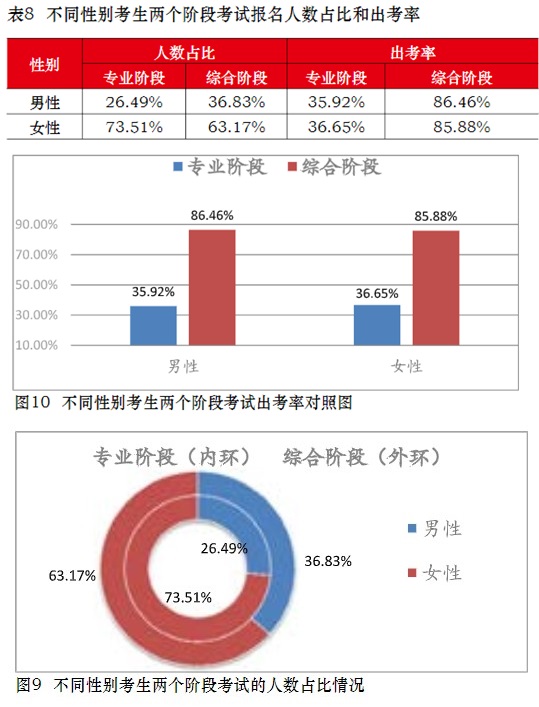 注會(huì)通過(guò)率擂臺(tái)大PK！小哥哥VS小姐姐 完勝的是？