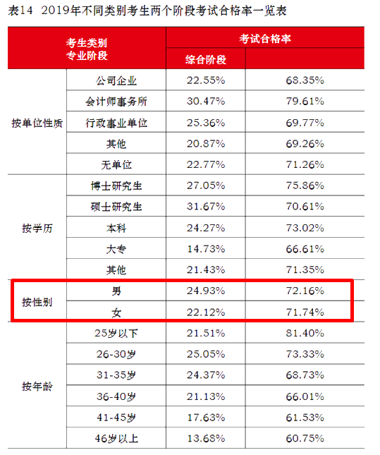 注會(huì)通過(guò)率擂臺(tái)大PK！小哥哥VS小姐姐 完勝的是？