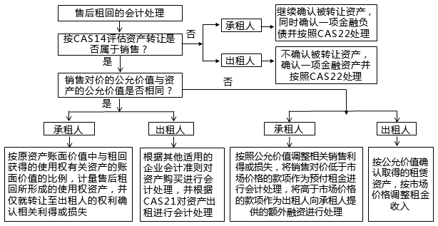 售后租回交易的會(huì)計(jì)處理如何做？