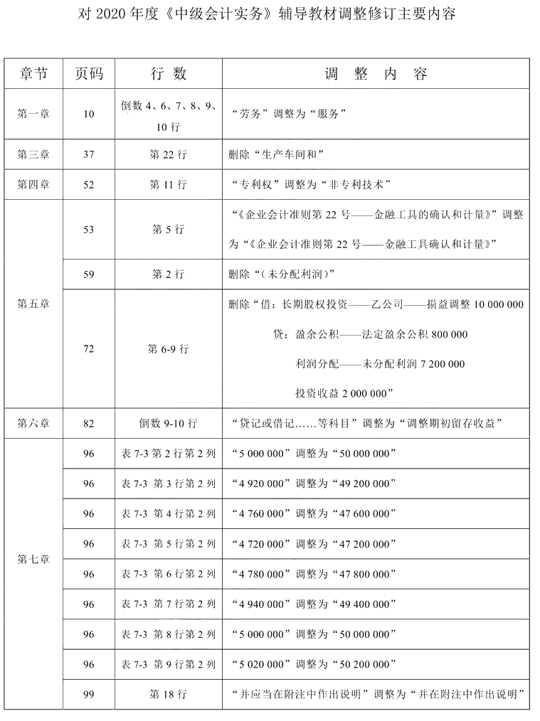 2021年中級(jí)會(huì)計(jì)職稱(chēng)《中級(jí)會(huì)計(jì)實(shí)務(wù)》教材調(diào)整修訂主要內(nèi)容