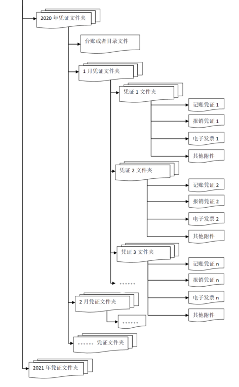 【收藏】收到電子專票后如何入賬？看了就知道