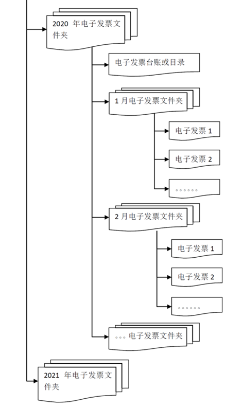 【收藏】收到電子專票后如何入賬？看了就知道