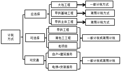 建筑業(yè)計(jì)稅方式的最優(yōu)選擇是什么？