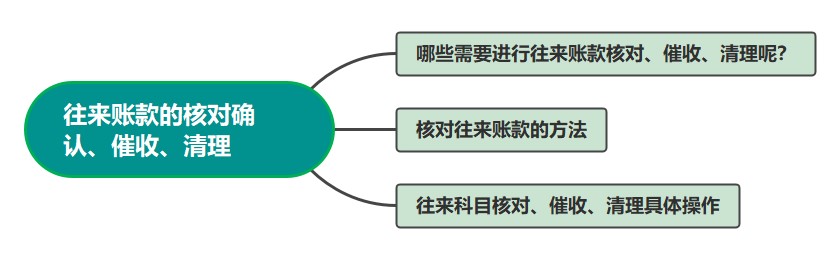 往來賬款的核對確認(rèn)、催收、清理