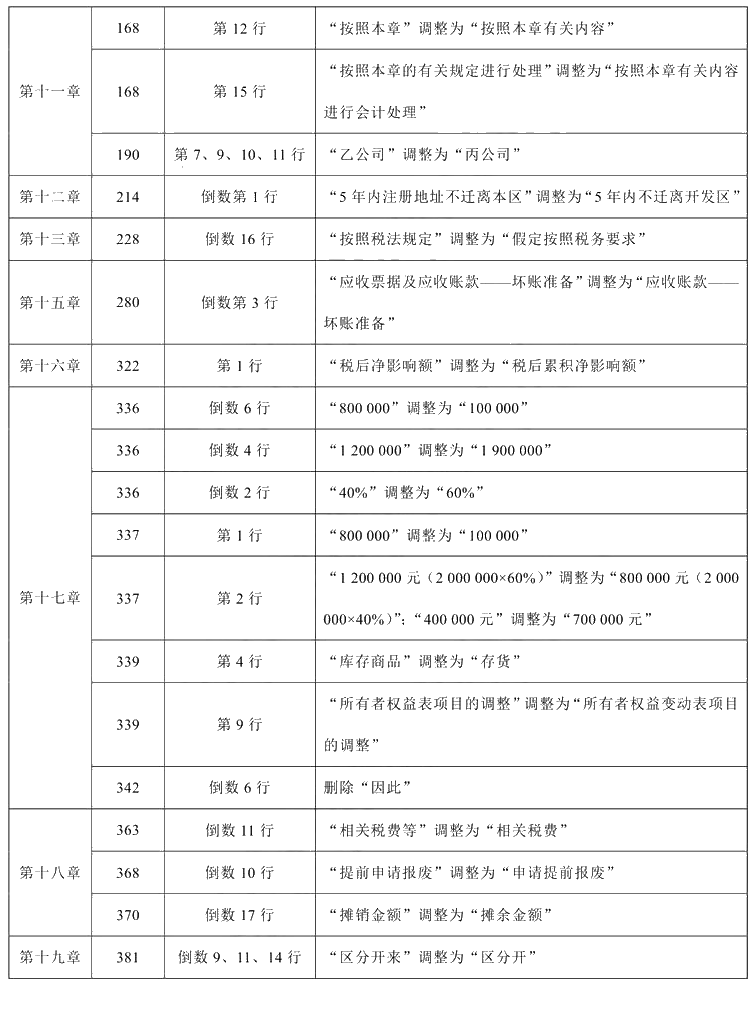 2021年中級(jí)會(huì)計(jì)職稱(chēng)《中級(jí)會(huì)計(jì)實(shí)務(wù)》教材調(diào)整修訂主要內(nèi)容