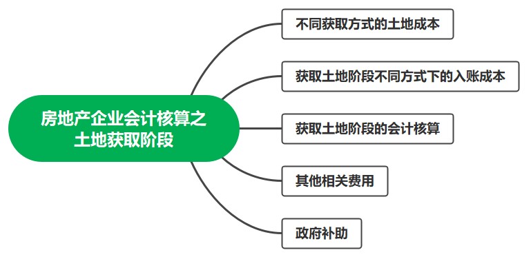 房地產(chǎn)企業(yè)會(huì)計(jì)核算——土地獲取階段