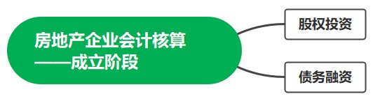 房地產(chǎn)企業(yè)會計核算——成立階段