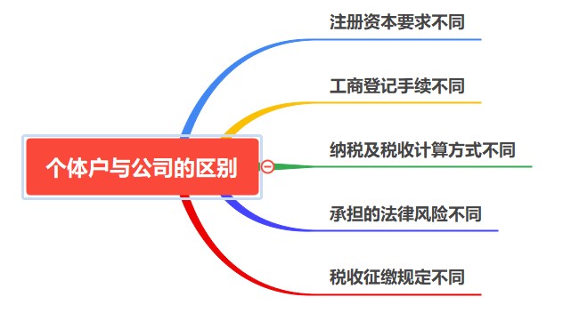 個體戶與公司有什么區(qū)別？