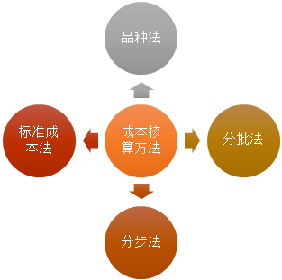 農(nóng)業(yè)企業(yè)的成本核算