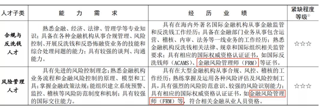 帶你深扒國內(nèi)各大城市CFA人才政策！