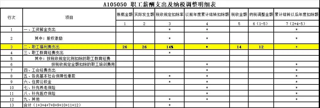 答疑：員工享受職工福利費的同時 企業(yè)如何稅前扣除？