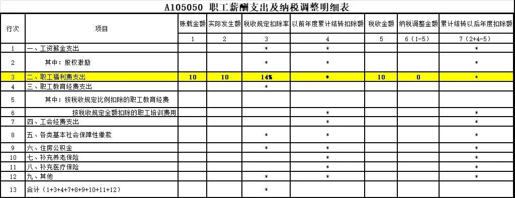 答疑：員工享受職工福利費的同時 企業(yè)如何稅前扣除？