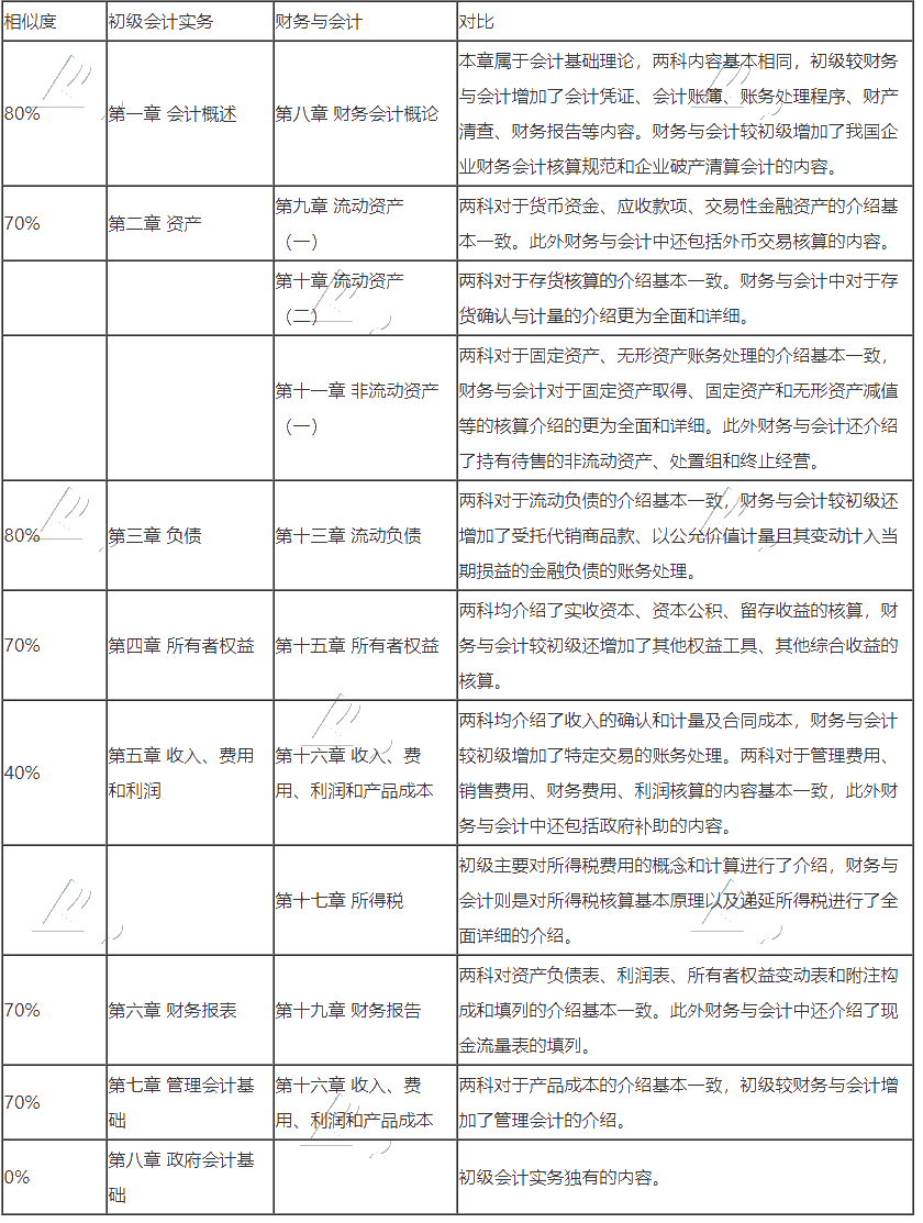 初級會計(jì)轉(zhuǎn)戰(zhàn)稅務(wù)師 努力永不停歇！