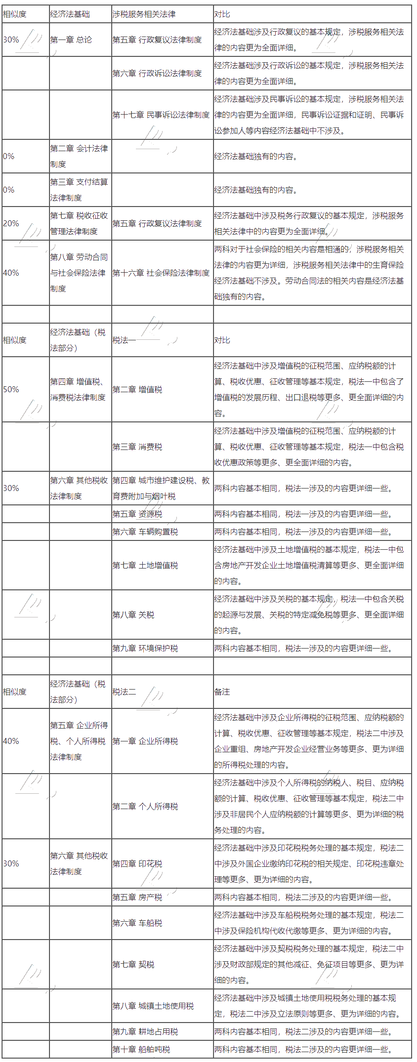 初級會計(jì)轉(zhuǎn)戰(zhàn)稅務(wù)師 努力永不停歇！