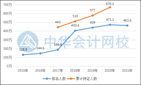 爆！2021年初級會計考報名人數(shù)公布！考試難度將？