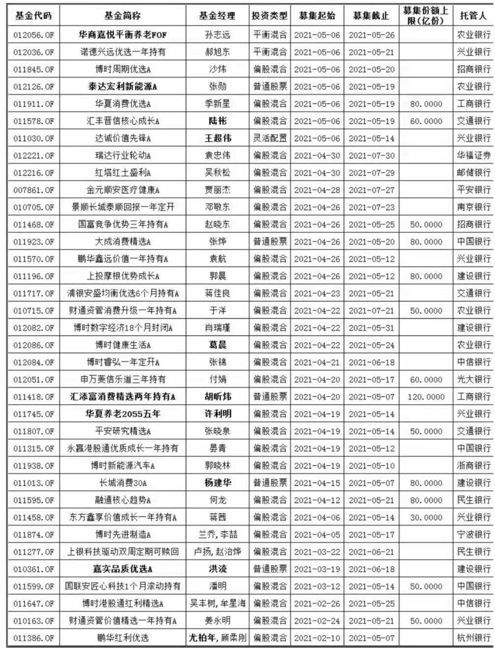 5月又有64只新基金蓄勢待發(fā)！賺錢概率大還不被罵？