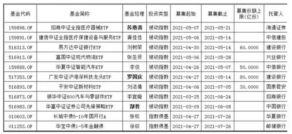 5月又有64只新基金蓄勢待發(fā)！賺錢概率大還不被罵？