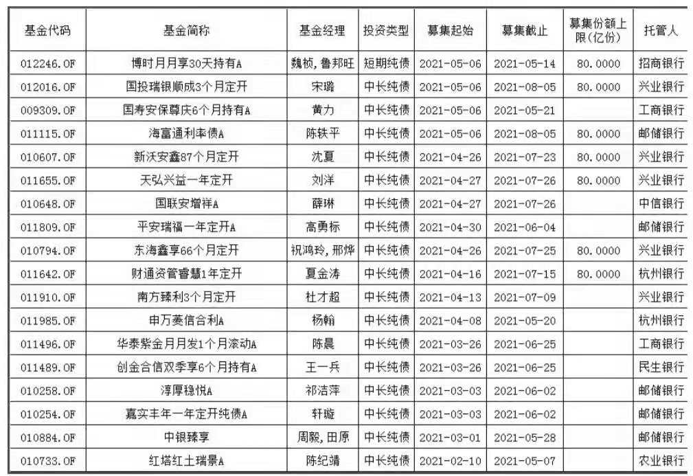 5月又有64只新基金蓄勢待發(fā)！賺錢概率大還不被罵？