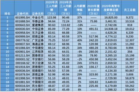 金融圈炸鍋！快來看看金融圈薪酬TOP3有哪些！