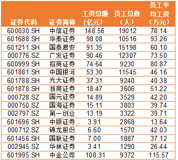 金融圈炸鍋！快來看看金融圈薪酬TOP3有哪些！