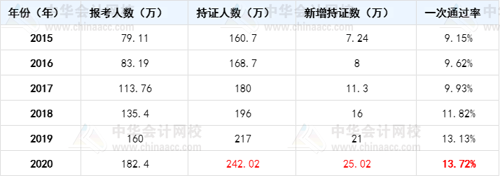 中級、注會、稅務師考證人數(shù)逐年暴增