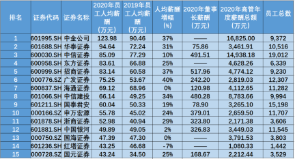 金融圈炸鍋！快來看看金融圈薪酬TOP3有哪些！