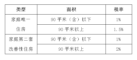 買房漲契稅？別被忽悠了！