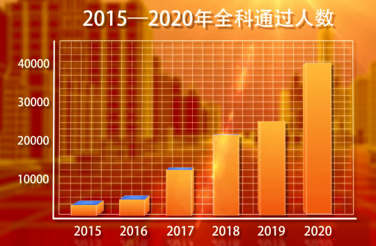 全科通過人數