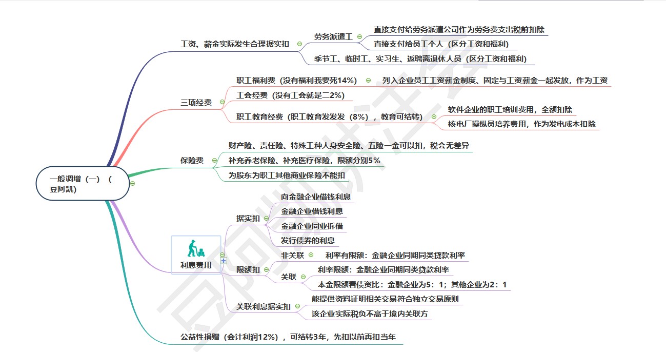 搶占20分！《稅法》重要章節(jié)出題套路和思維導(dǎo)圖來嘍！