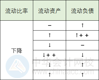 流動(dòng)比率