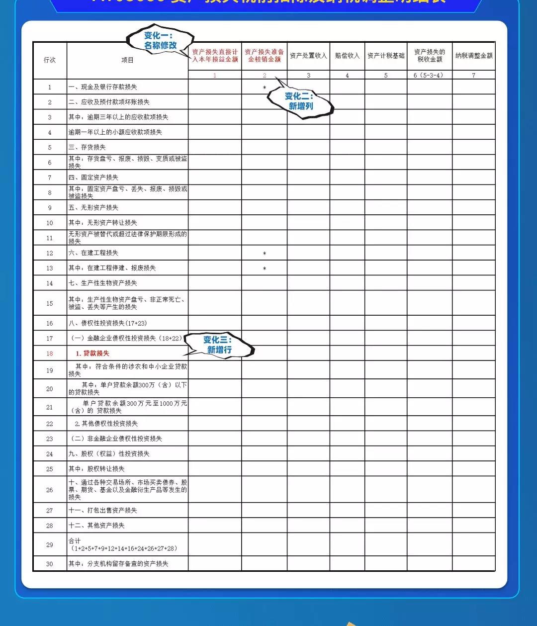 企稅年度申報表修訂，資產(chǎn)損失稅前扣除及納稅調整明細表