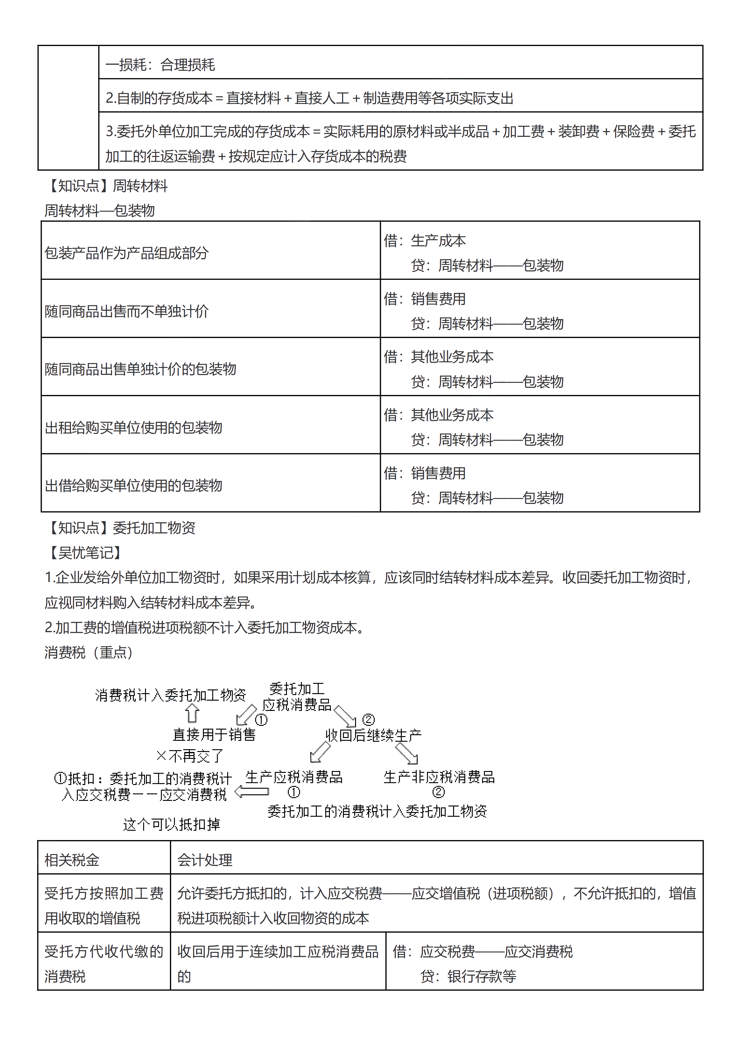 初級考前救命奪分知識點蒙圈總結_08