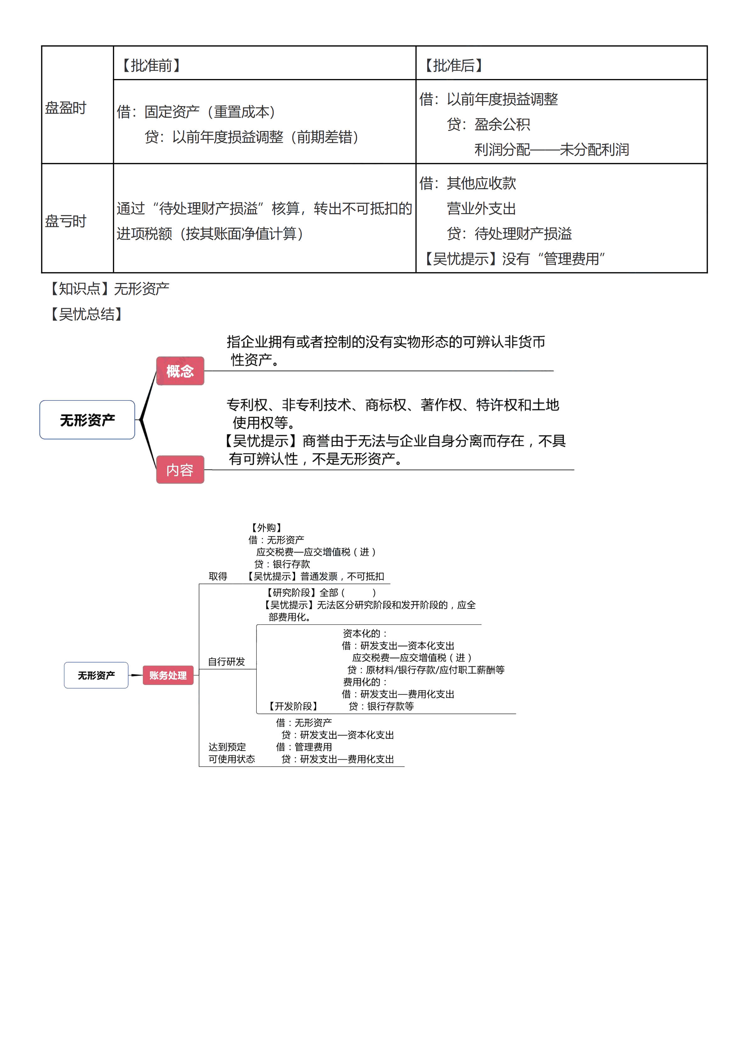 初級考前救命奪分知識點蒙圈總結_10