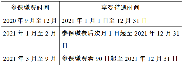 城鄉(xiāng)居民基本醫(yī)療保險參保繳費及享受待遇是什么時間？