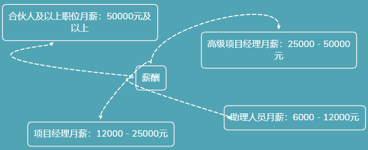 稅務師薪資