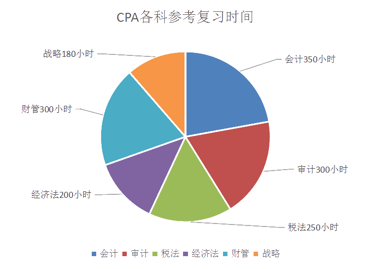 注會考試提前！在職備考應(yīng)該如何學(xué)？