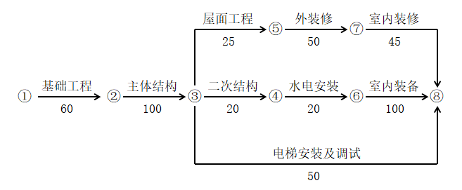 某工程雙代號網(wǎng)絡計劃