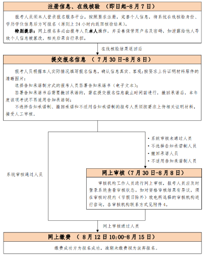 初、中級考試報名流程圖