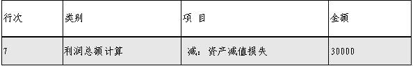 企業(yè)所得稅匯算清繳，資產(chǎn)損失稅前扣除及納稅調(diào)整如何申報？